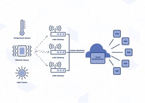 What Is an IoT Gateway and How Does It Work?